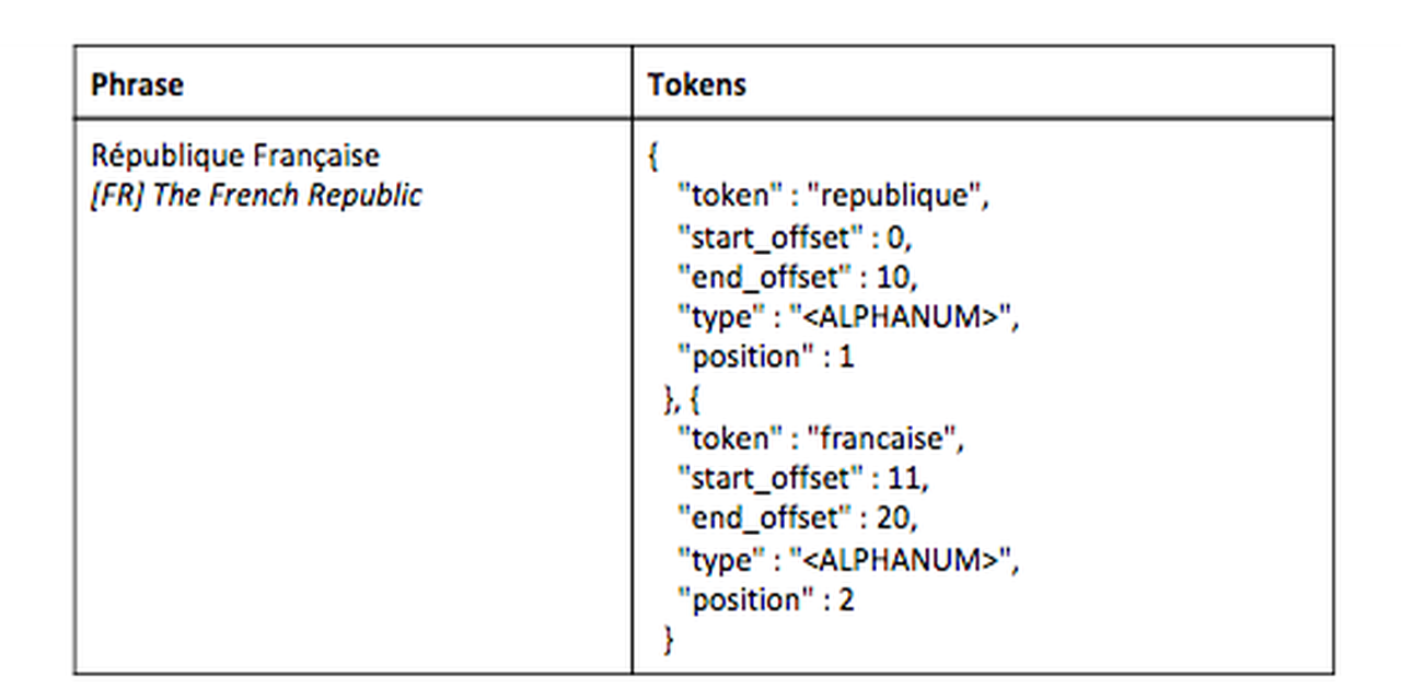 Indexing Multilingual Documents with Elasticsearch