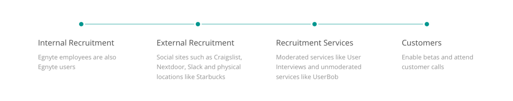 Scalable User Research Recruitment - Egnyte Blog