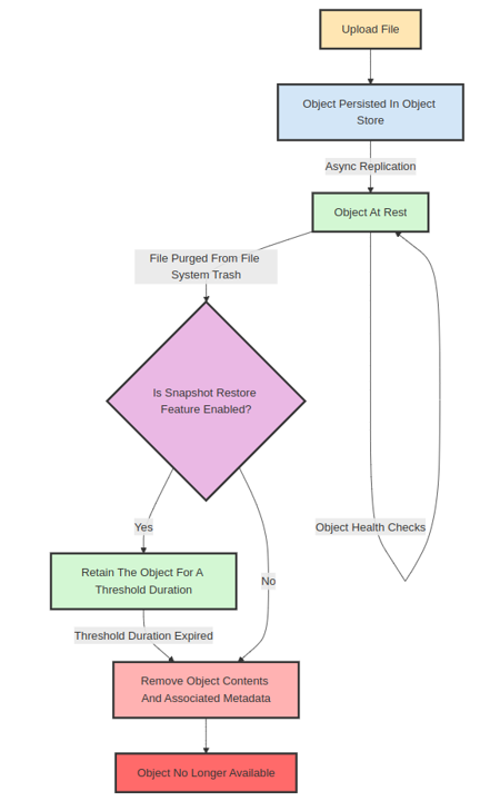 Egnyte - Lifecycle of an Object