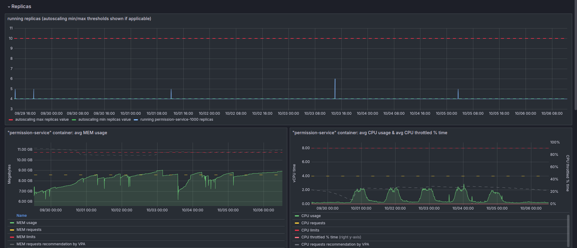 monitoring service instances