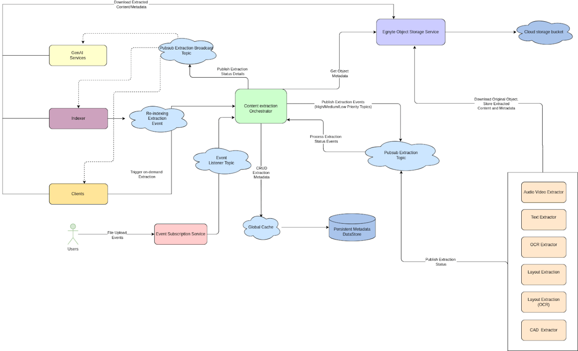 Content Extraction Architecture