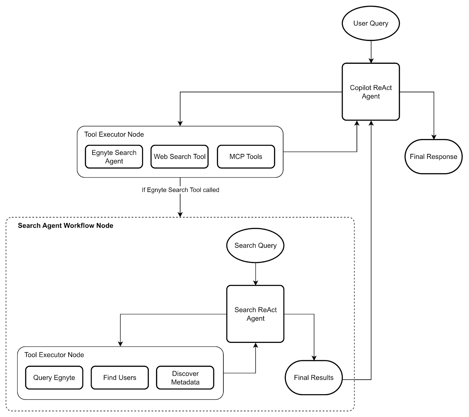 The integration of the Search Agent workflow as a sub-graph tool within the broader Egnyte Copilot ReAct workflow, enabling multi-step task delegation | Egnyte AI
