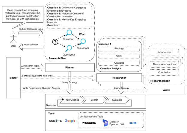 Overview of a deep research agent