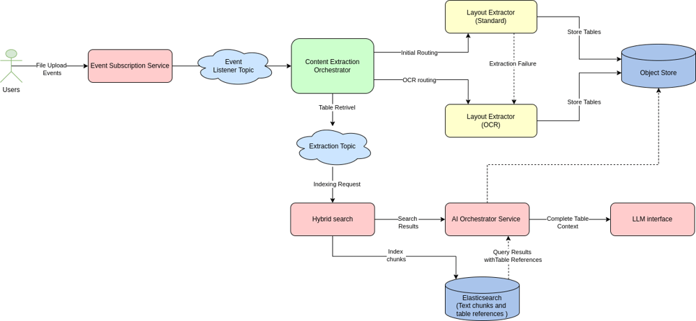 Layout Extraction Design