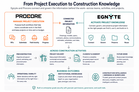 Procore Egnyte Integration