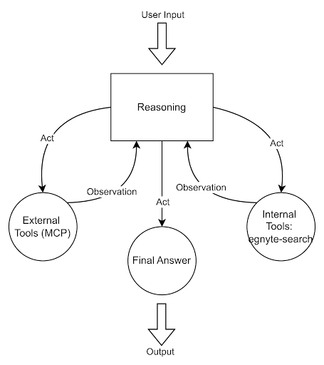 The Egnyte Search Agent's ReAct workflow loop: User Input leads to Reasoning, which selects an Action (e.g., egnyte-search tool), resulting in an Observation that feeds back into the Reasoning step | Egnyte AI
