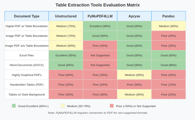 Table Extraction Tools Evaluation Matrix