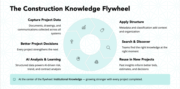 Construction Knowledge Flywheel