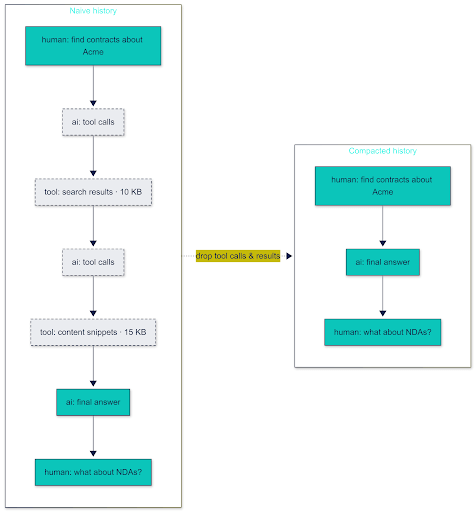ReAct session messages