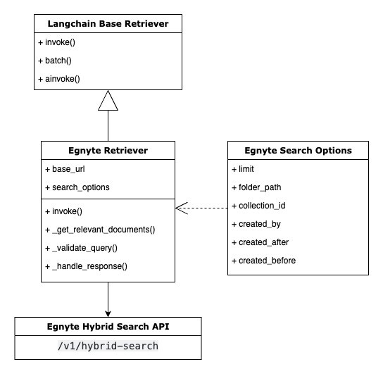 Egnyte LangChain retriever class diagram showing BaseRetriever integration and hybrid search API architecture