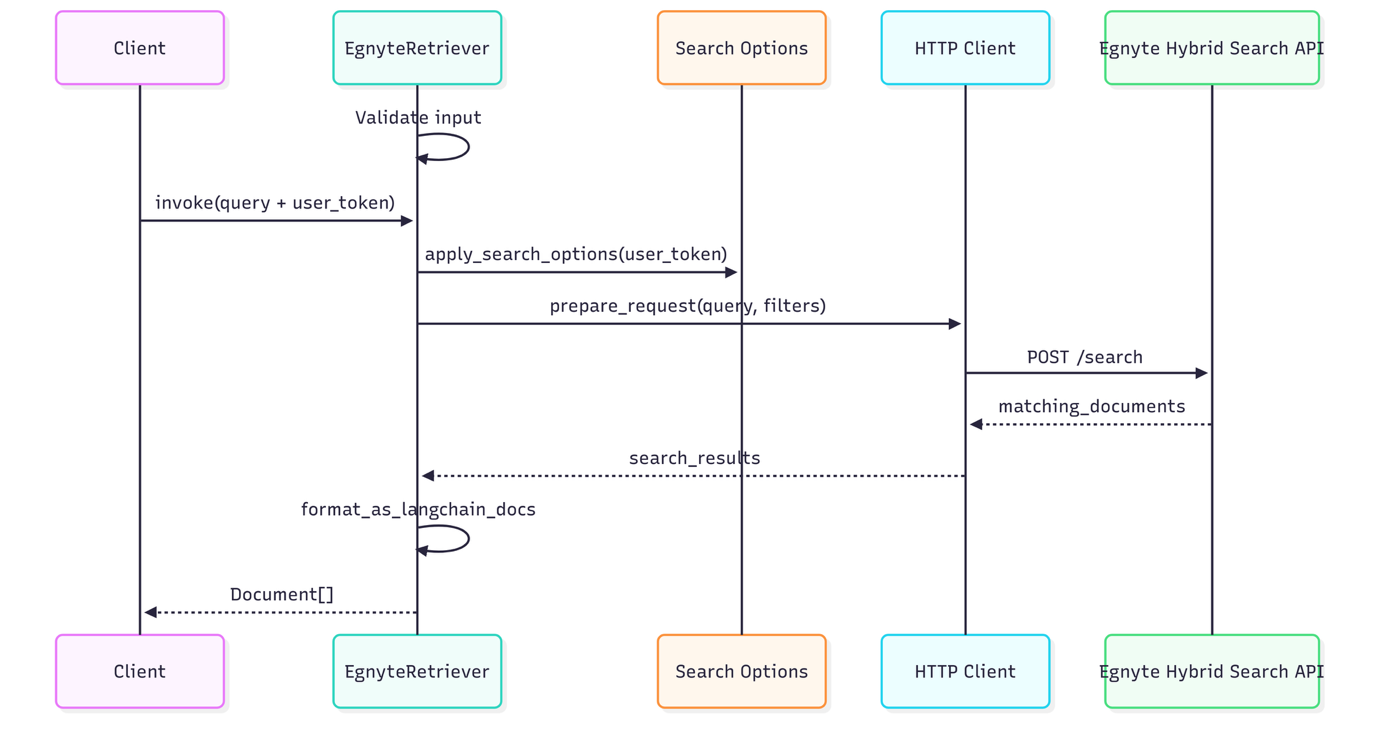 Egnyte hybrid search combining semantic search, keyword matching, and metadata filtering